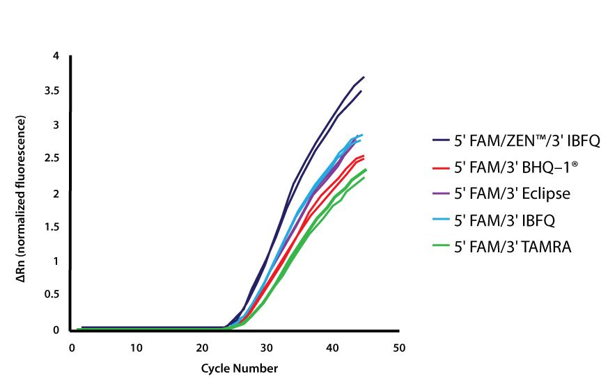 D-PCR15CC-bestreporter-F3 DOart57-PT-Dye Quencher-Fig3b_data